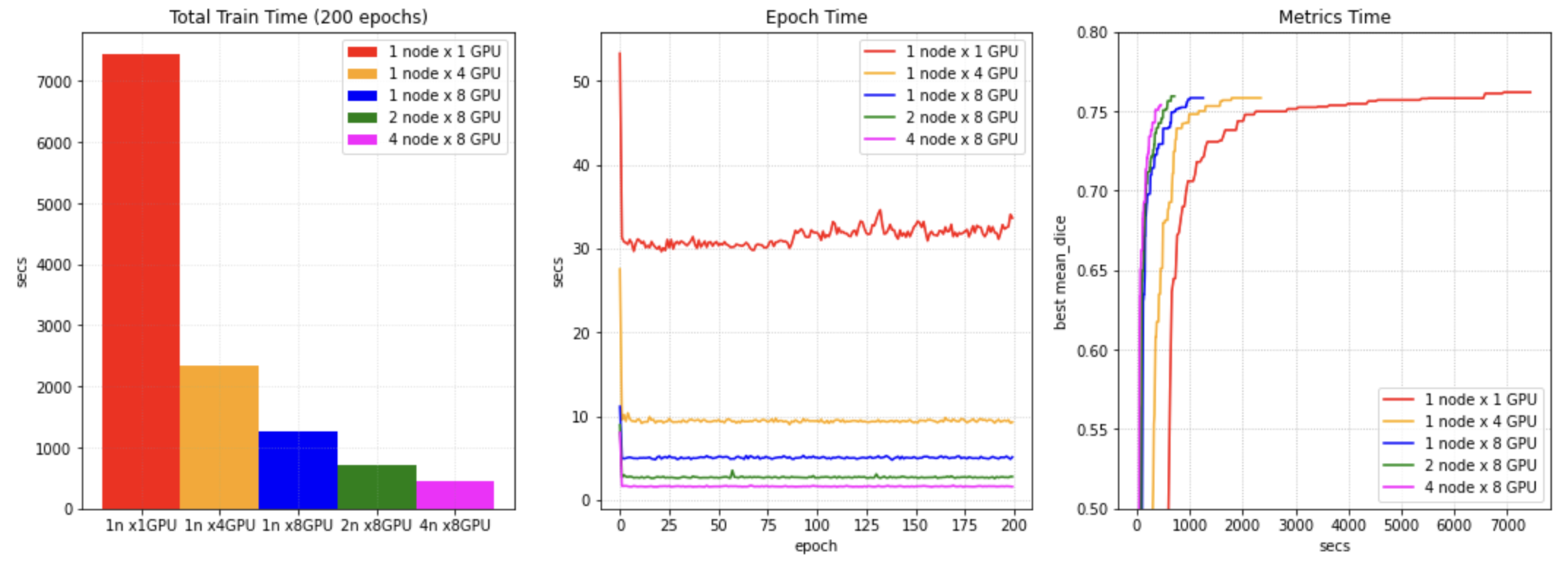 distributed training results